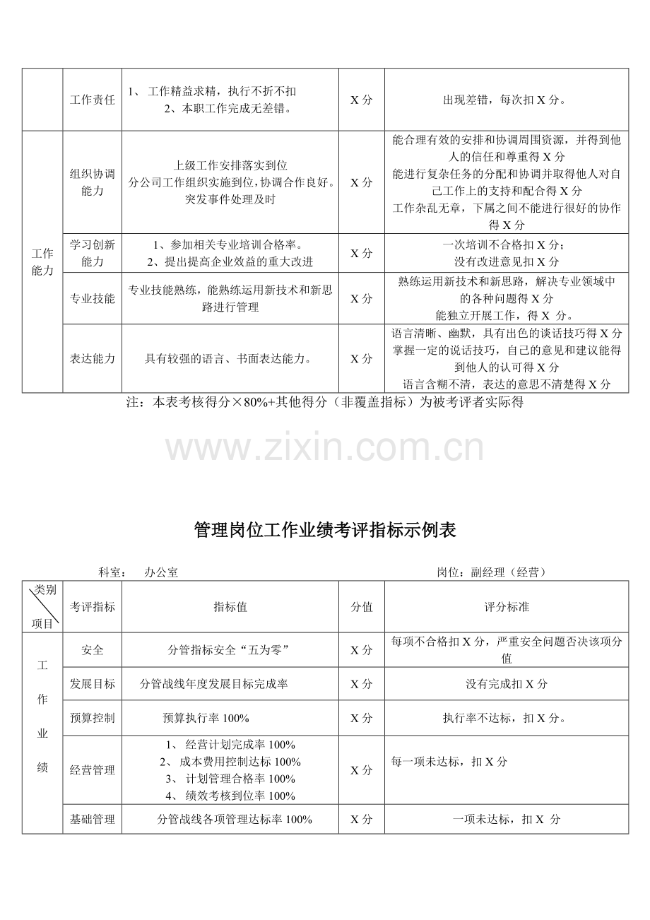 管理岗位工作业绩考评指标示例表(经理).doc_第2页