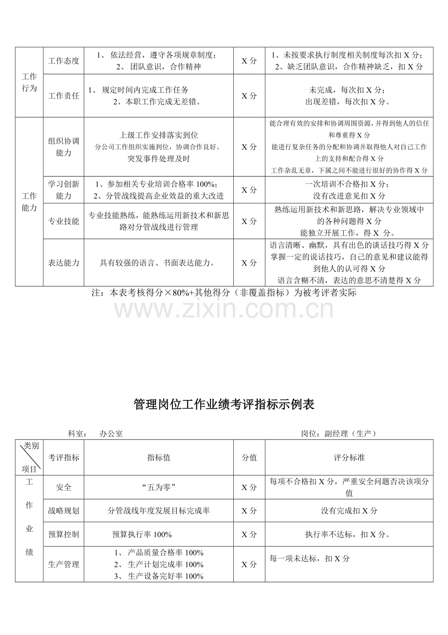 管理岗位工作业绩考评指标示例表(经理).doc_第3页