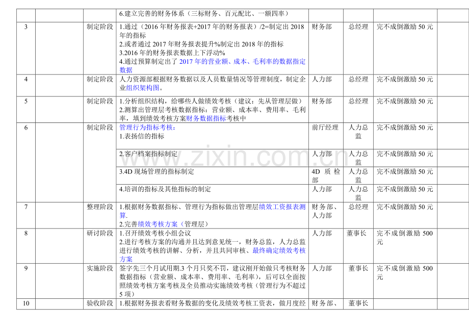 薪酬绩效考核体系实施进度表流程.doc_第2页