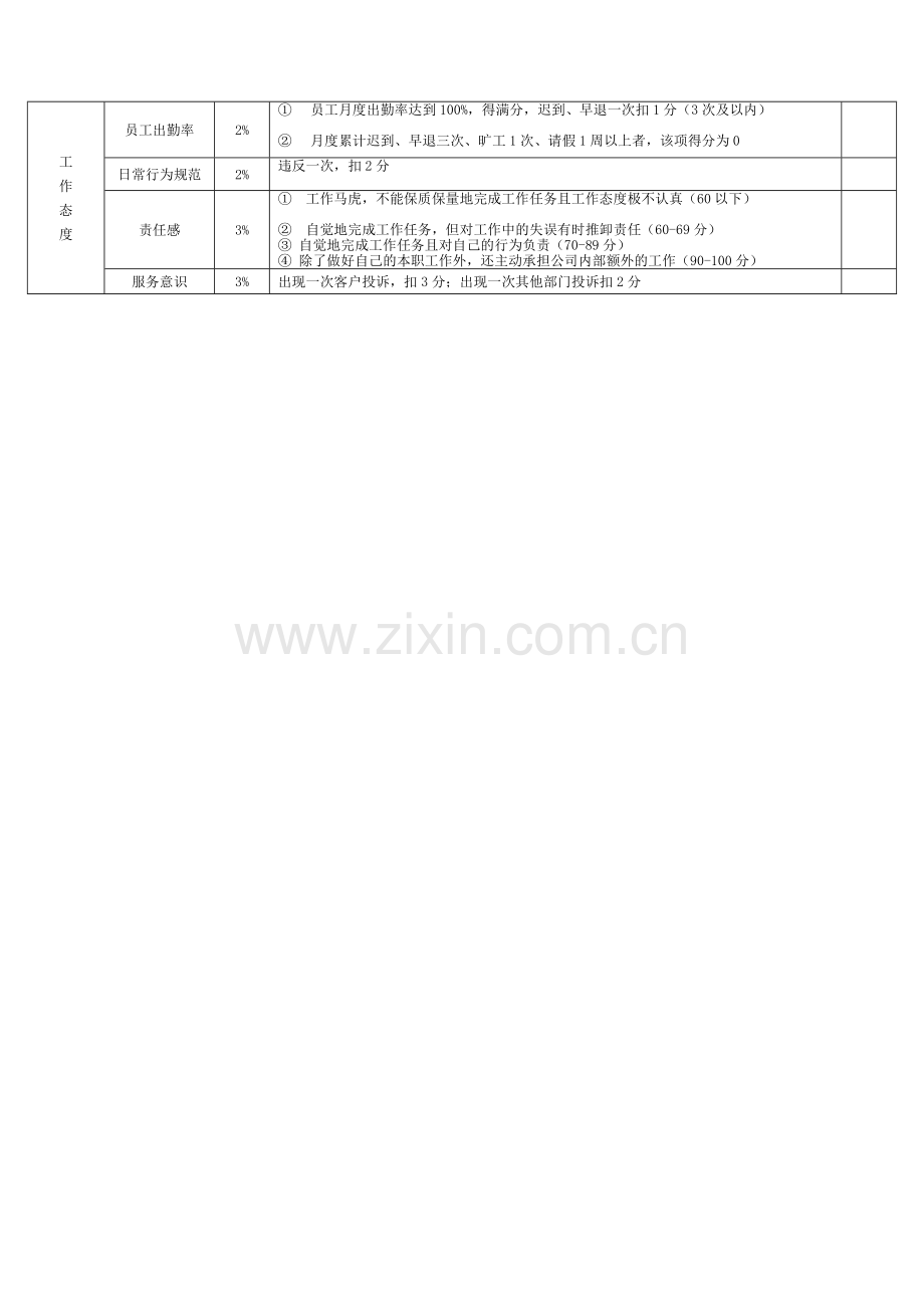 员工绩效考核管理办法及考核流程.doc_第3页