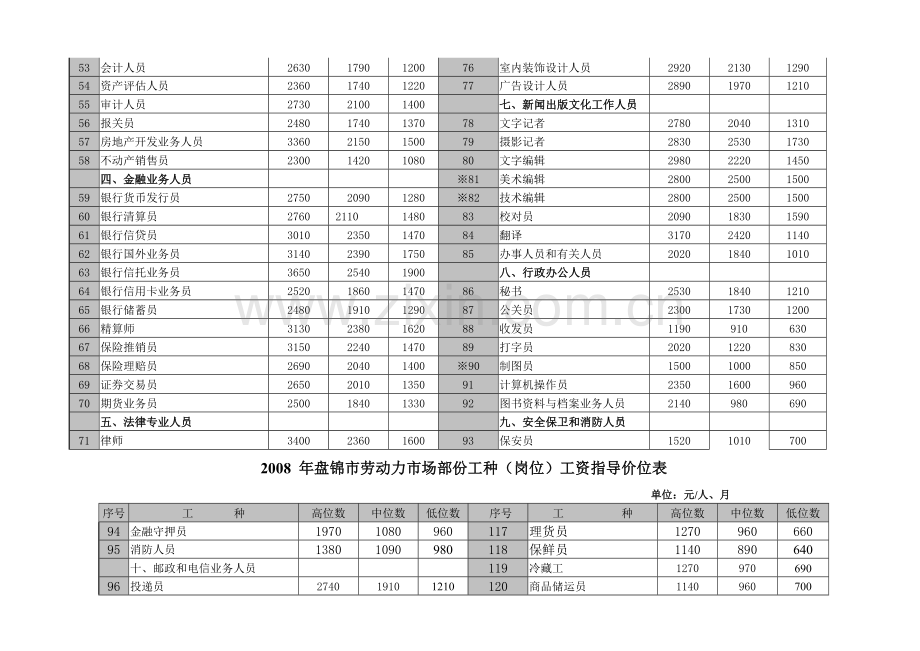 年盘锦市劳动力市场部份工种(岗位)工资指导价位表.doc_第3页