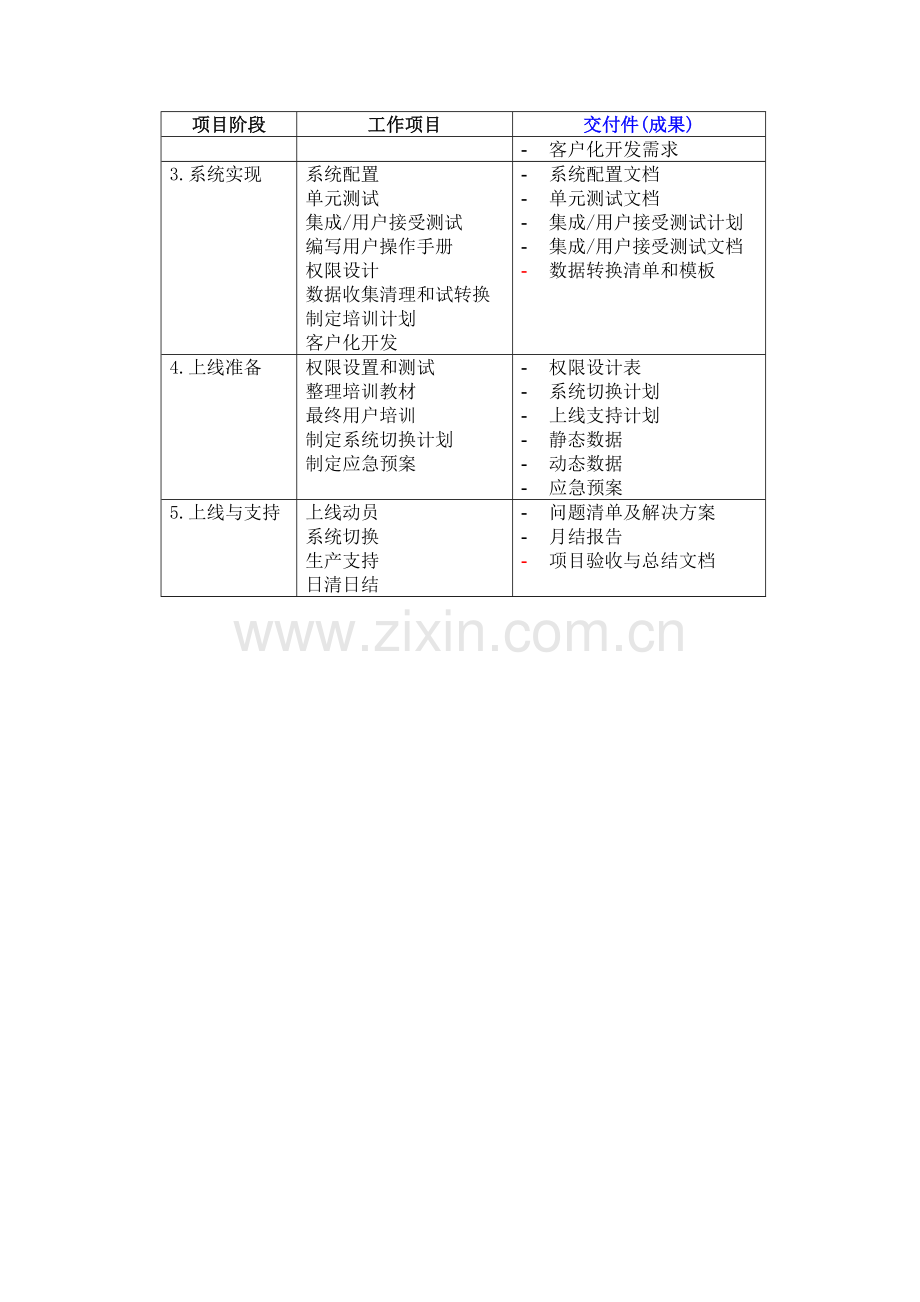 ERP项目范围说明书.doc_第3页