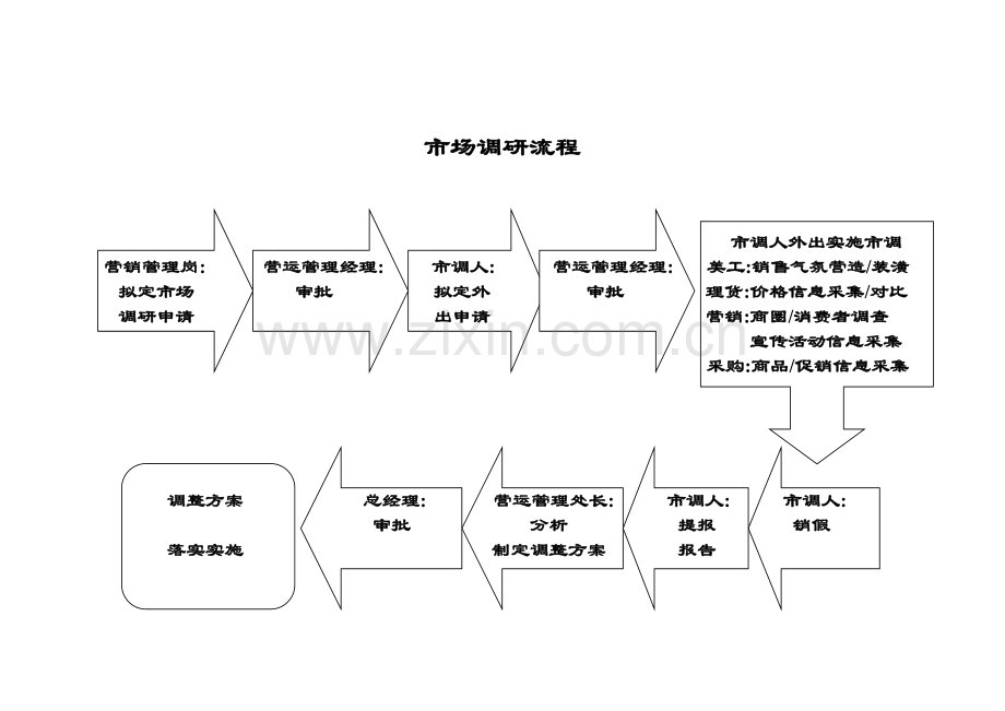 超市管理流程.doc_第3页