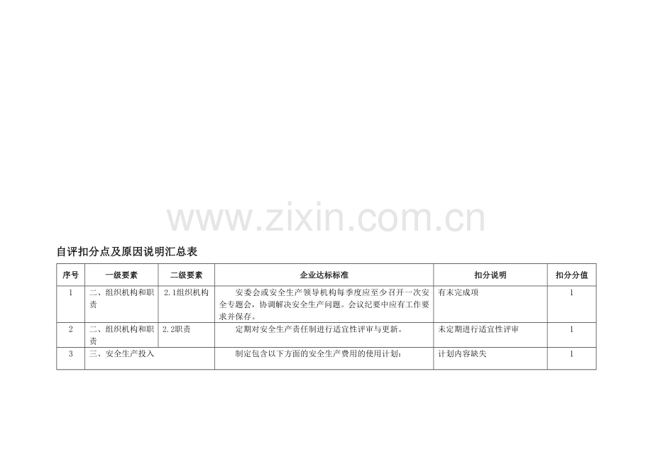 自评扣分点及原因说明汇总表.doc_第1页