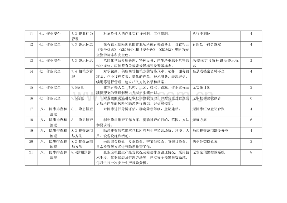 自评扣分点及原因说明汇总表.doc_第3页