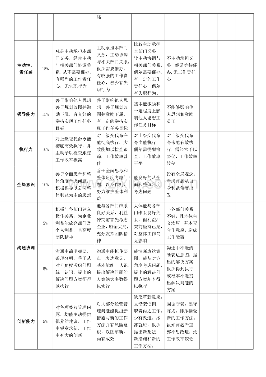 管理人员工作综合考评表.doc_第2页