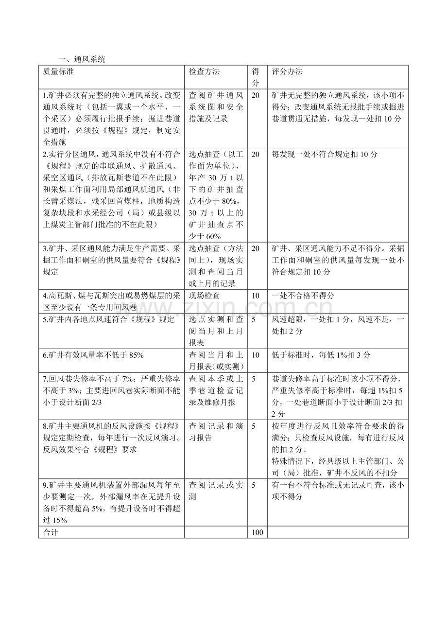 通风安全质量标准化标准及考核评级办法..doc_第3页