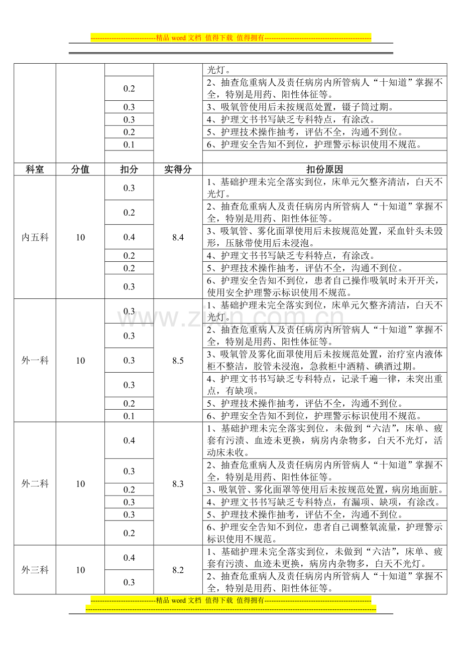 2013年4月护理质量绩效考核呈报表..doc_第2页