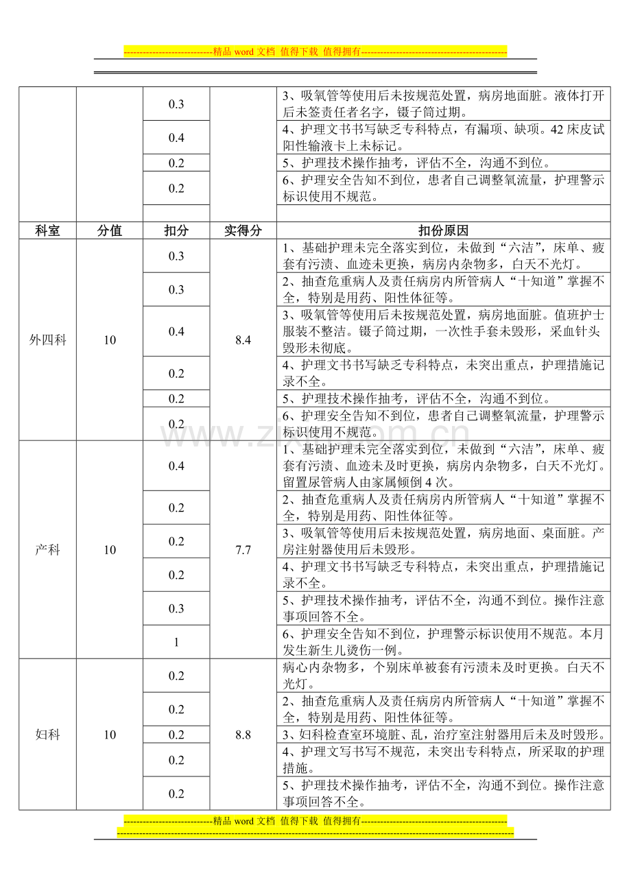 2013年4月护理质量绩效考核呈报表..doc_第3页