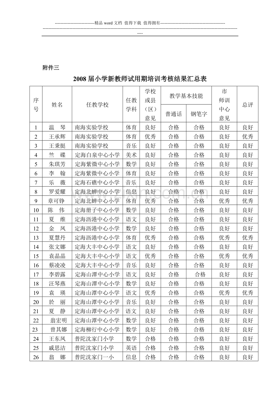 2008届小学新教师试用期培训考核结果汇总表..doc_第1页