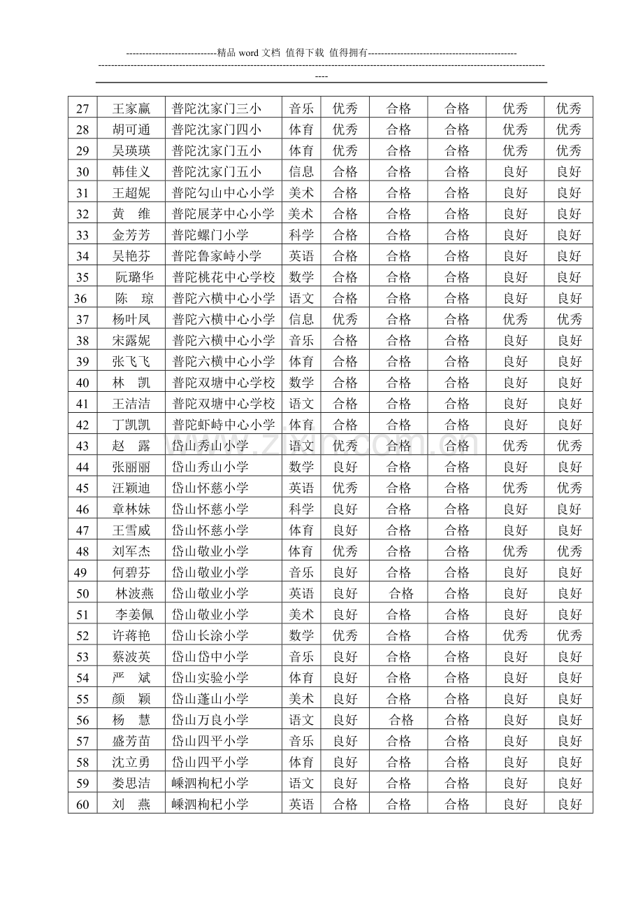 2008届小学新教师试用期培训考核结果汇总表..doc_第2页