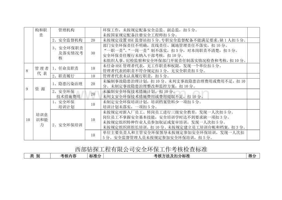 西钻检查考核标准..doc_第3页