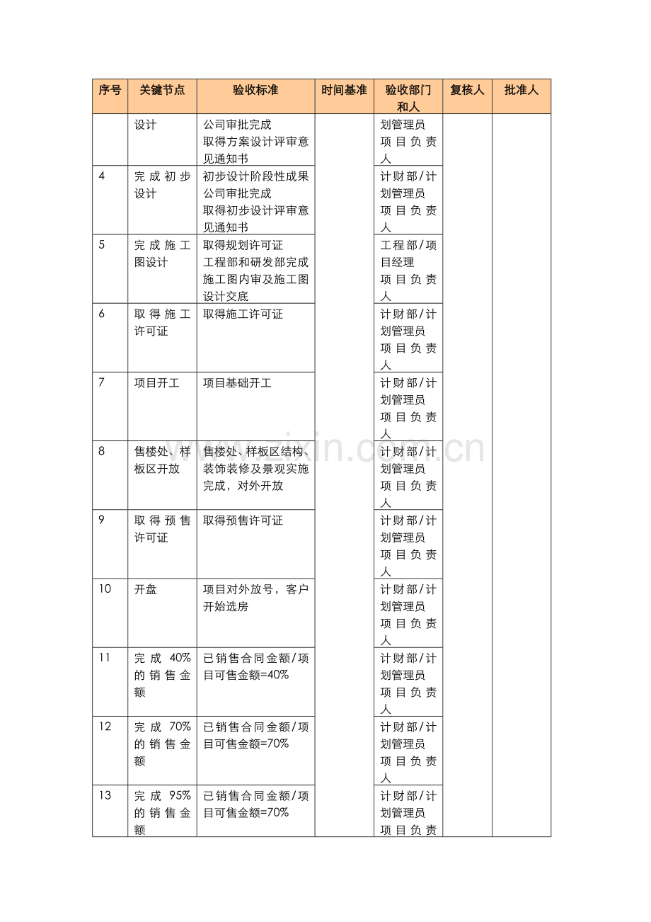 集团项目进度计划关键节点管理办法.doc_第3页