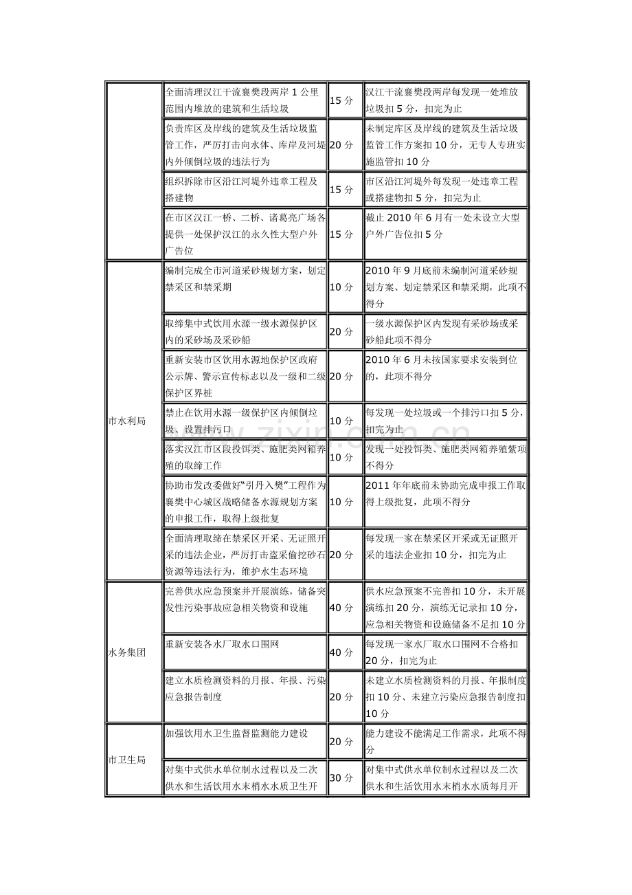 汉江流域水环境综合治理市直单位考核实施细则.doc_第3页