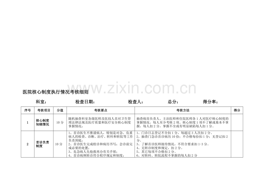 医院核心制度执行情况考核细则..doc_第1页