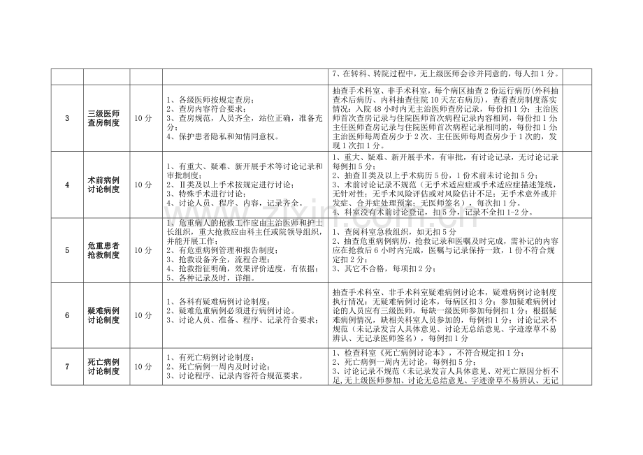 医院核心制度执行情况考核细则..doc_第2页