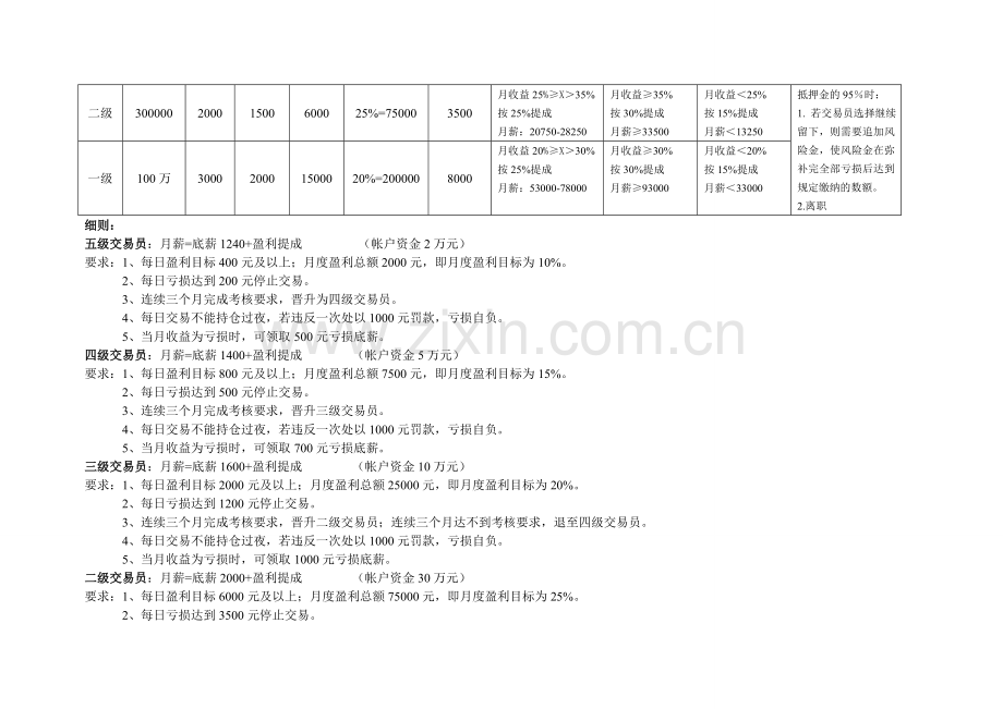 操盘手薪酬激励制度.doc_第2页