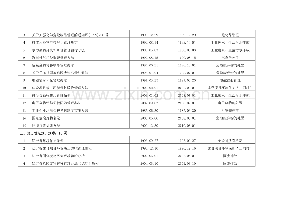 2011年环境与职业健康安全法律、法规和其他要求清单.doc_第2页