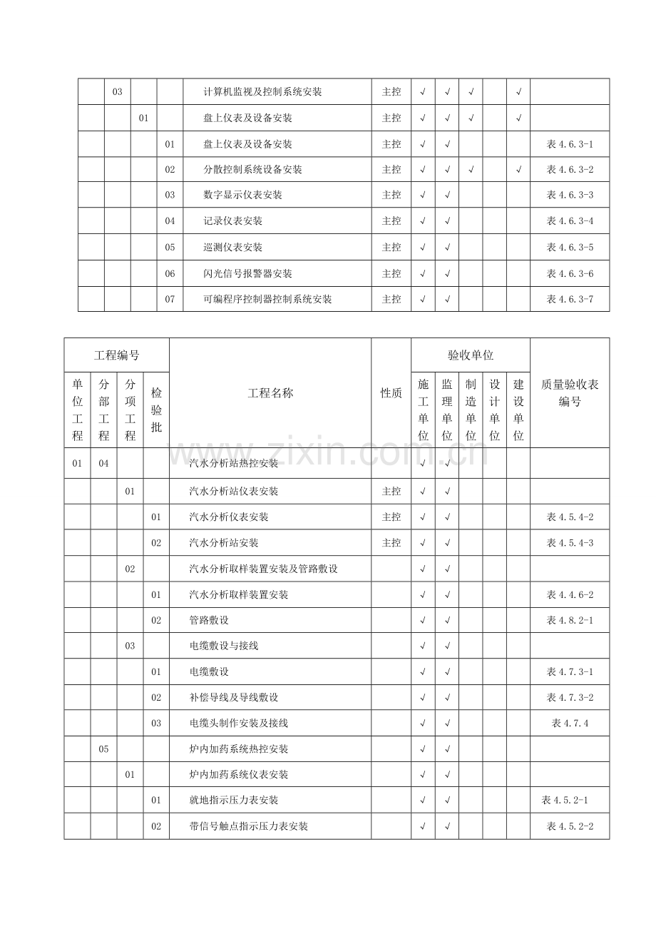 DLT-5210.4-2009-电力建设施工质量验收及评价规程-第4部分：热工仪表及控制装置.doc_第2页