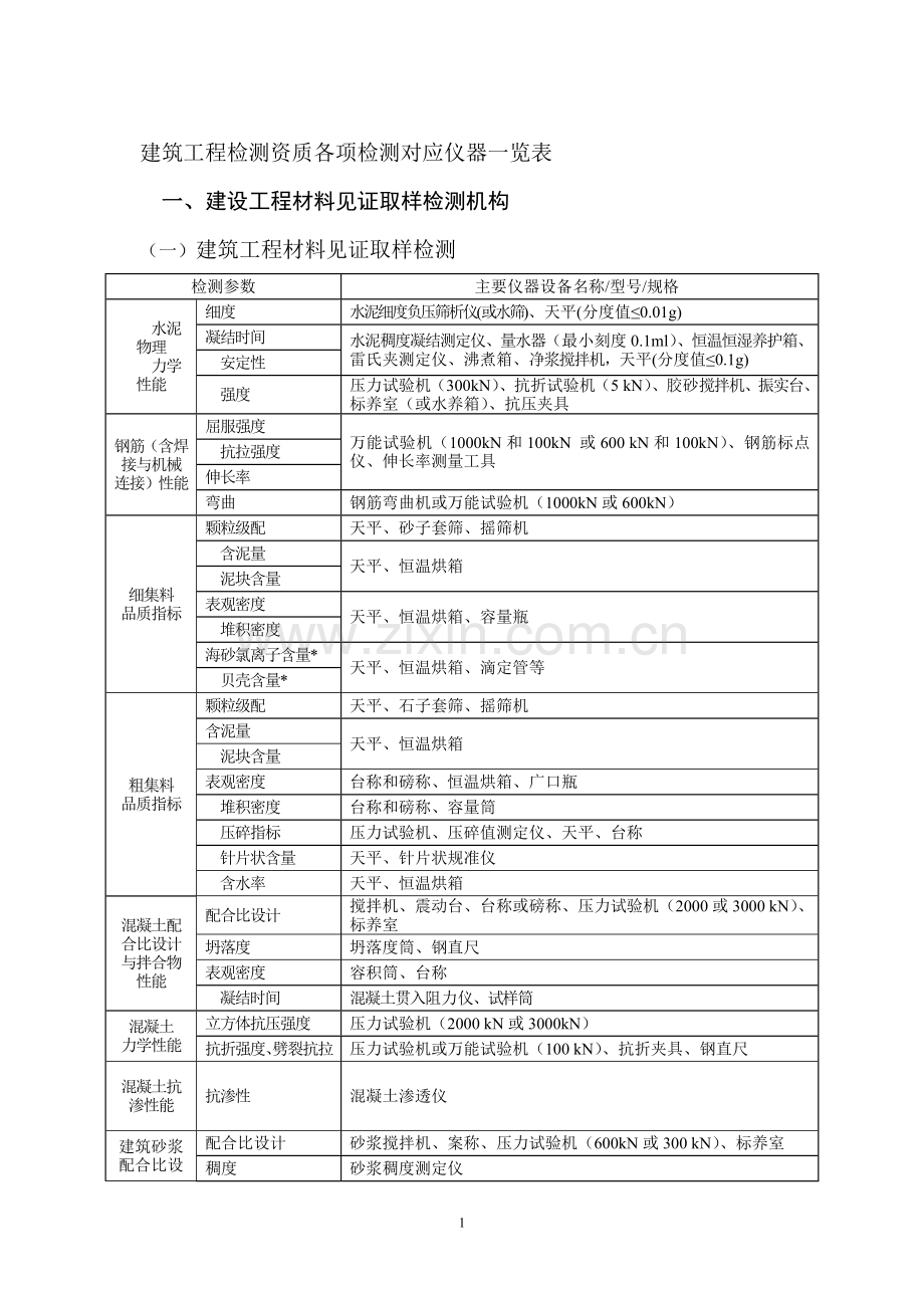 建筑工程检测资质各项检测对应仪器一览表.doc_第1页