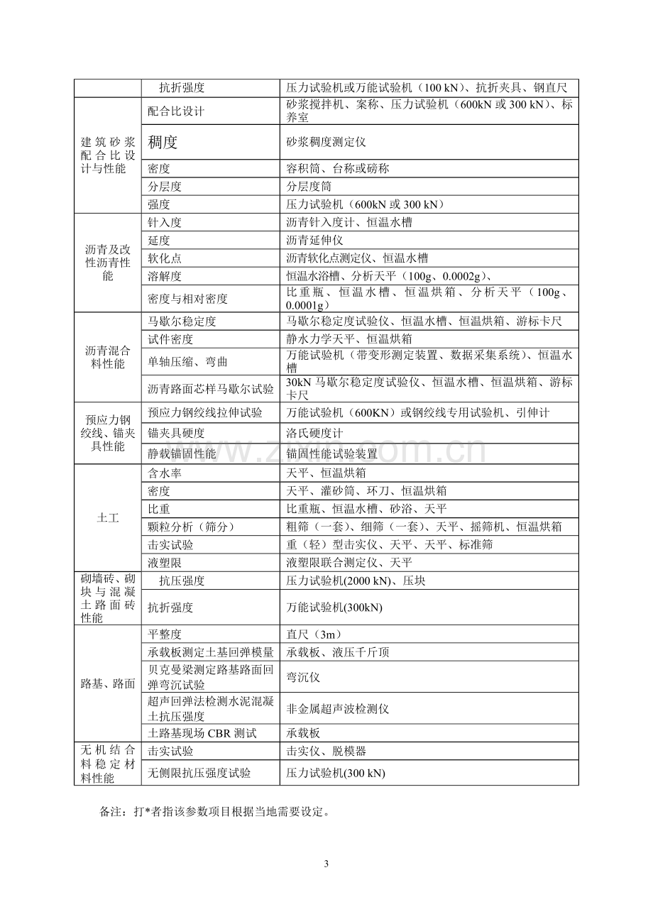 建筑工程检测资质各项检测对应仪器一览表.doc_第3页