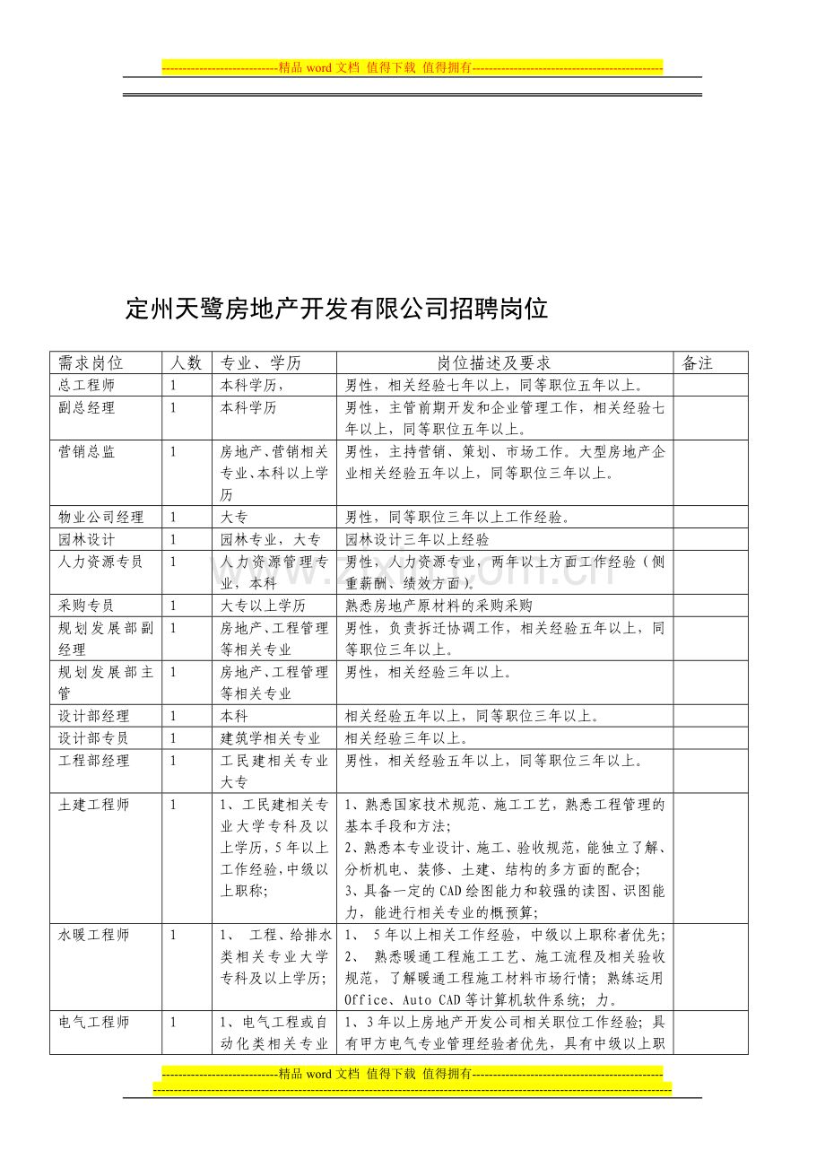 定州天鹭房地产招聘岗位1.doc_第1页