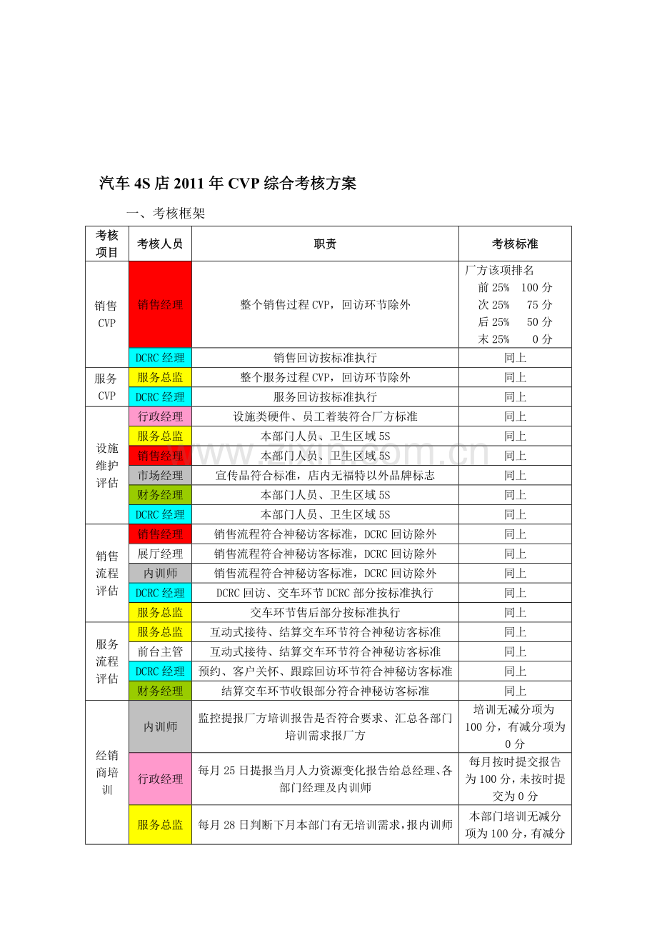 汽车4S店-2088年CVP考核方案..doc_第1页