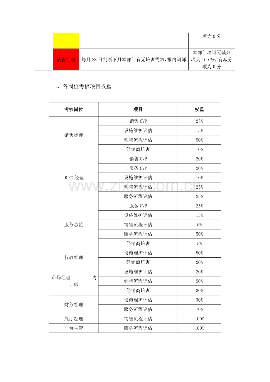 汽车4S店-2088年CVP考核方案..doc_第2页