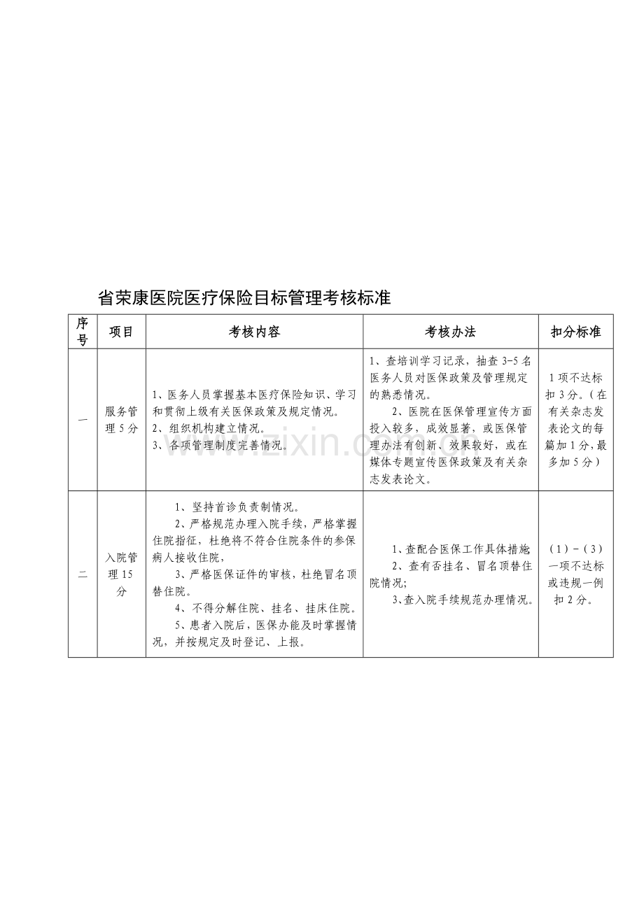 医疗保险目标管理考核标准..doc_第1页