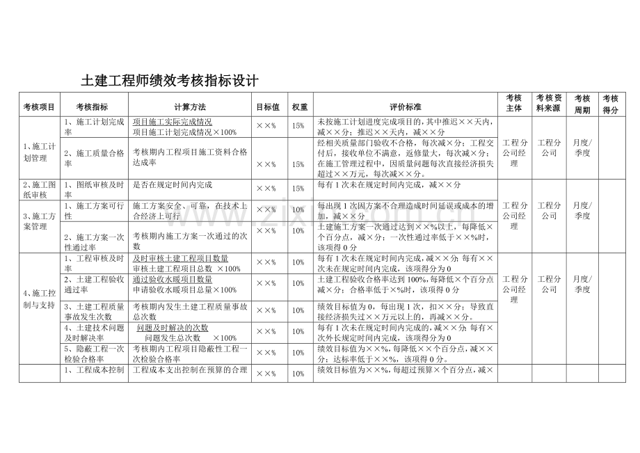 土建工程师绩效考核指标设计.doc_第1页