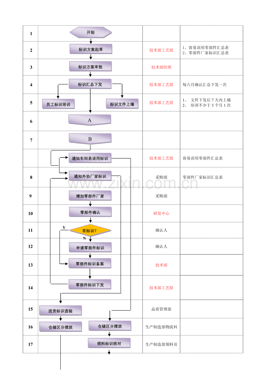 产品及零部件标识管理制度.doc_第2页