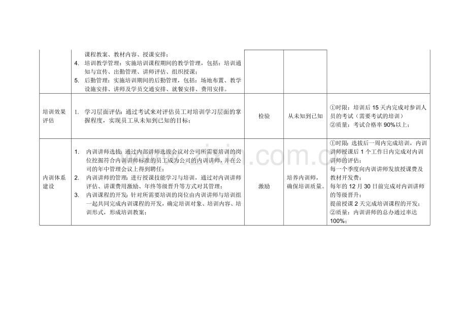 培训组的岗位职责.doc_第3页