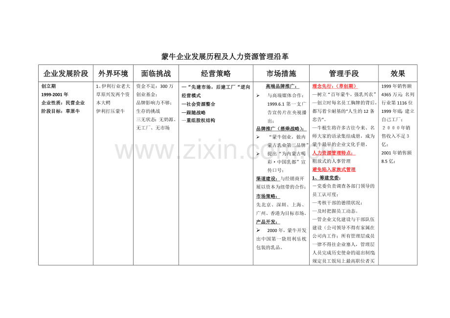 蒙牛发展历程及人力资源管理沿革.docx_第1页