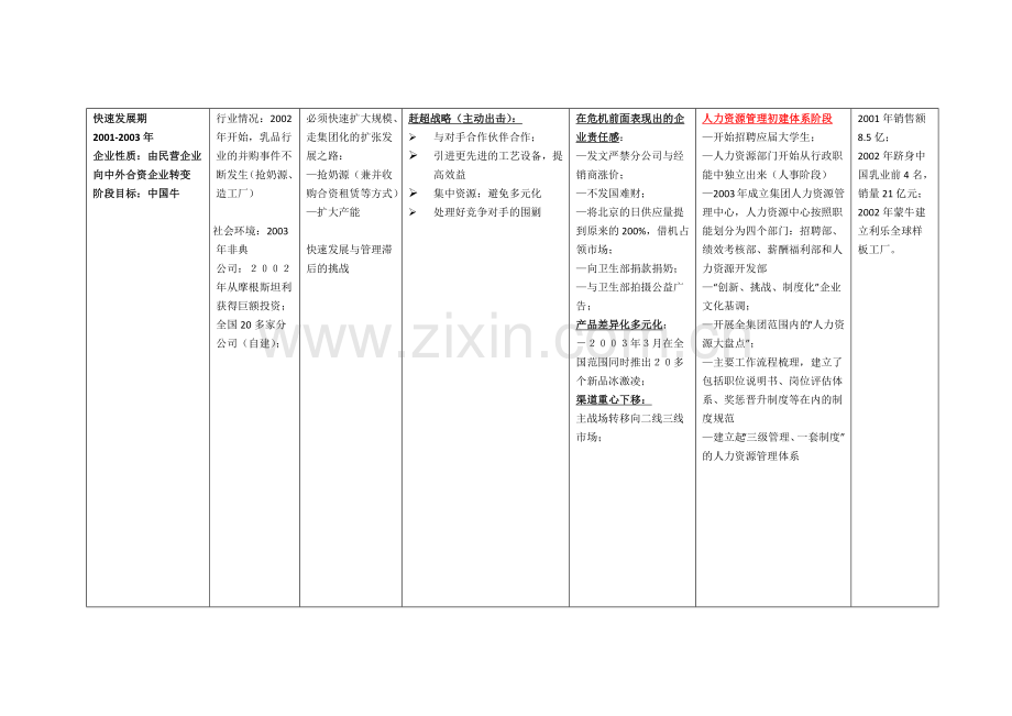 蒙牛发展历程及人力资源管理沿革.docx_第3页