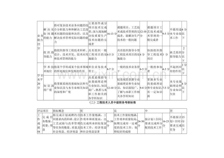 05.工程技术人员初、中、高级职务考核评分标准..doc_第2页