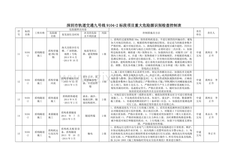 深圳城市轨道交通9号线9104-2标段风险源辨识.doc_第3页