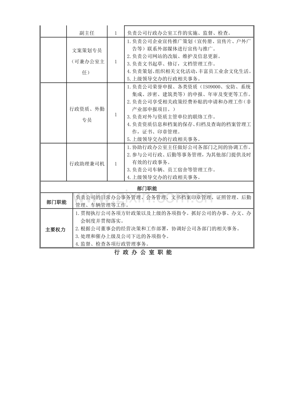 行政管理办公室部门职能及岗位职责.doc_第2页