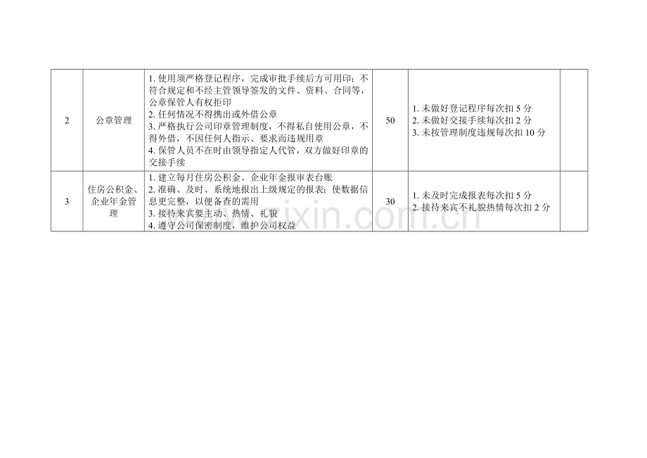 机要秘书管理人员绩效考核表..doc_第2页