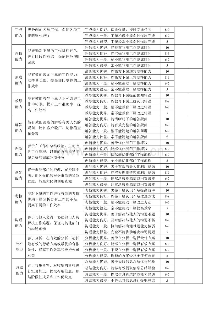 管理人员能力考核项汇总-图文.doc_第3页