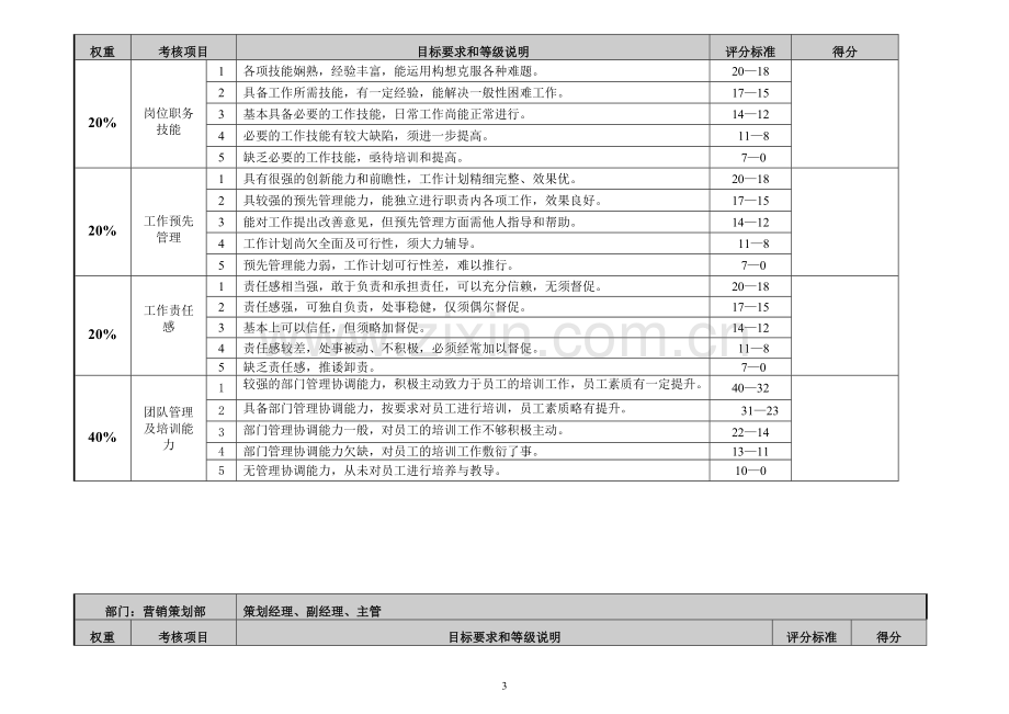 营销策划部绩效考核(讨论稿)12.28.doc_第3页