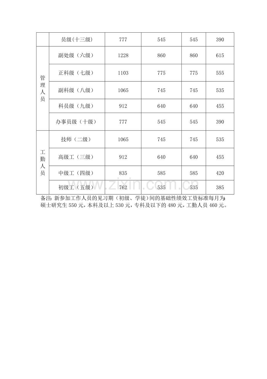 新野县事业单位绩效工资基本水平参考标准表.doc_第2页