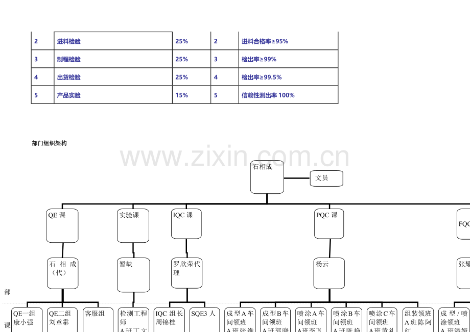 品质部部组织架构及职责分工关键岗位.doc_第2页