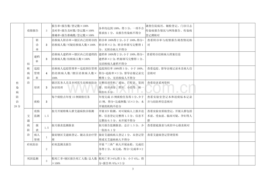 2011年度乡镇及社区疾控考核表..doc_第3页