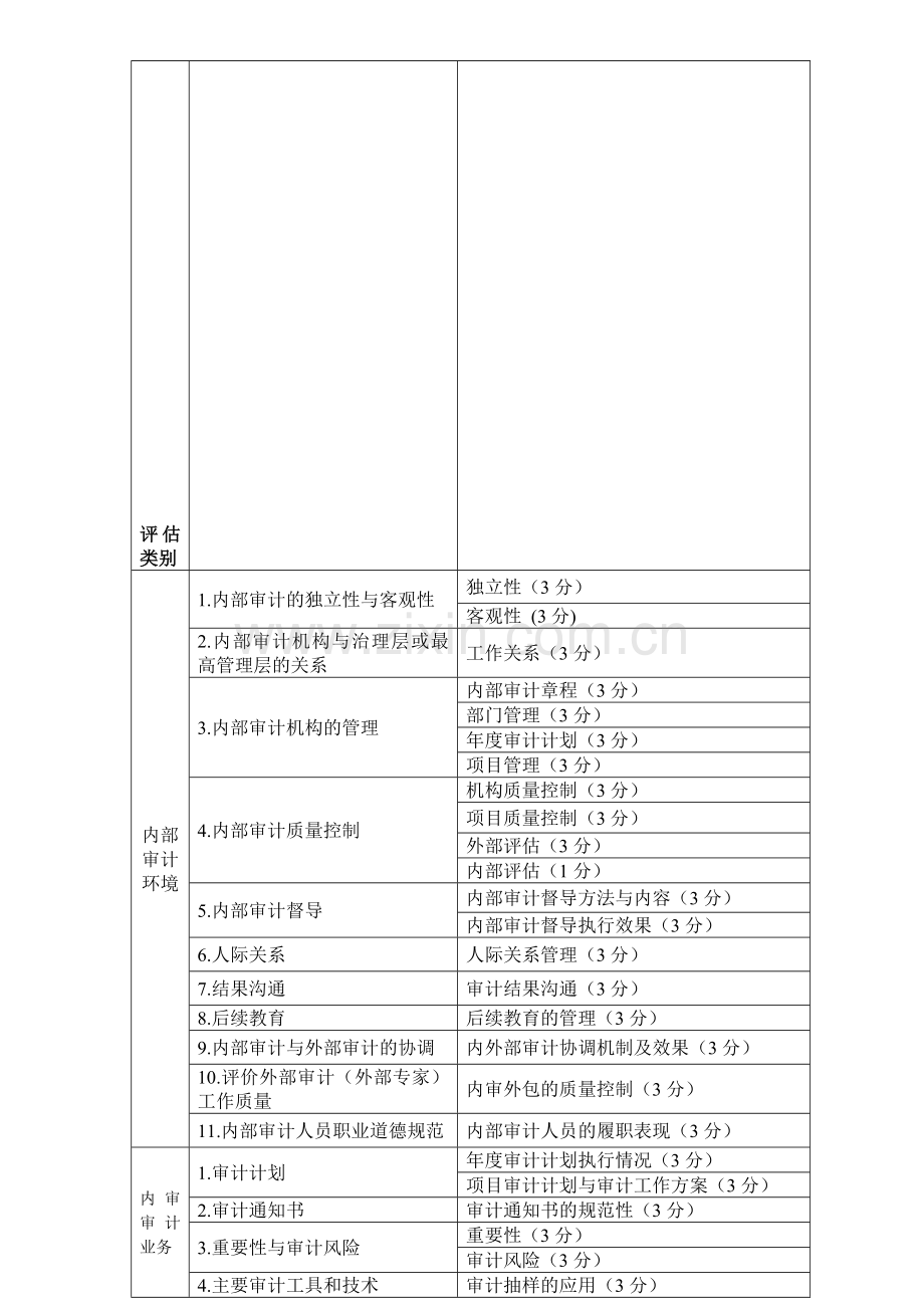 中国内部审计质量评估标准体系表格.doc_第2页