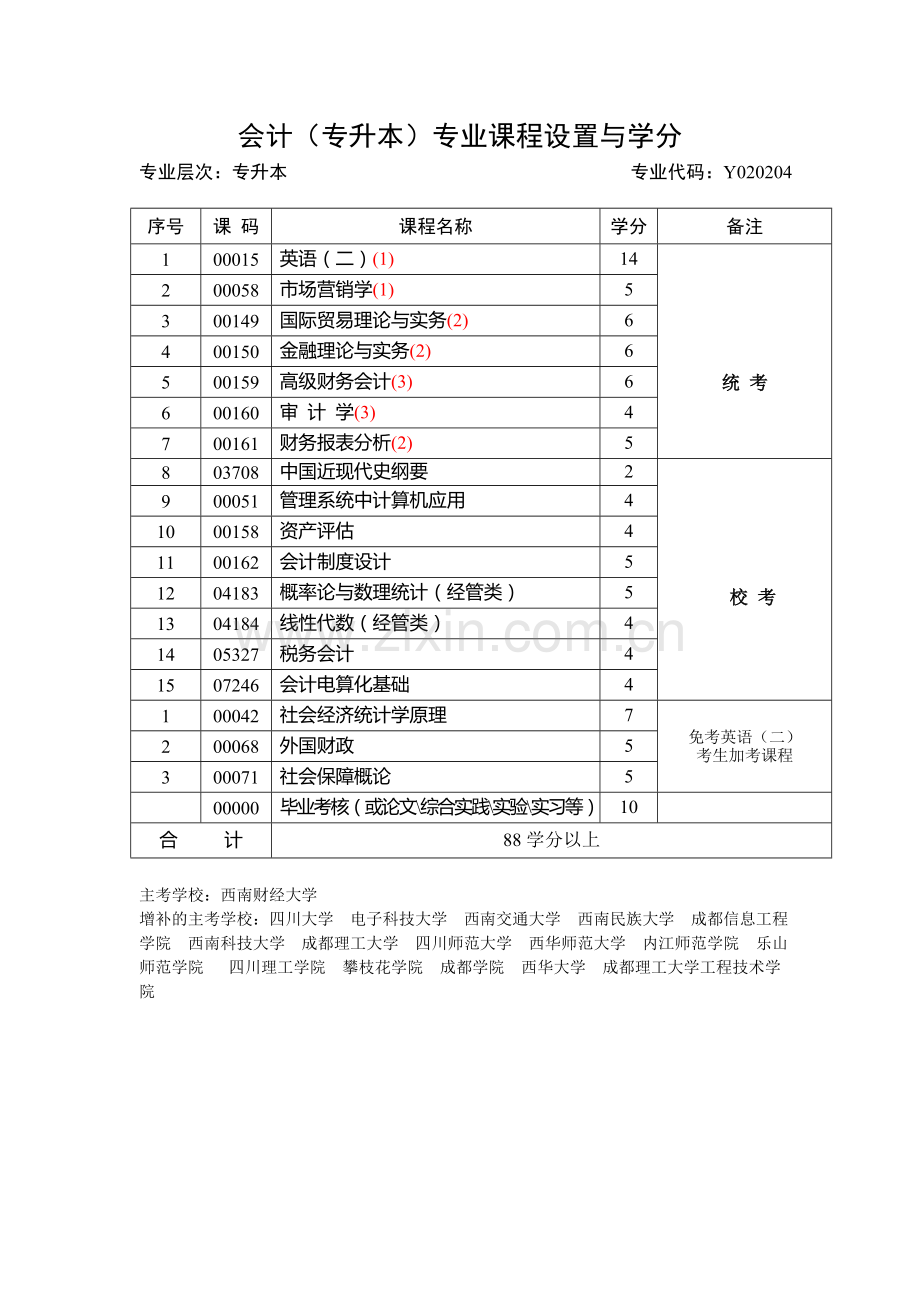 自考专业与学分排列.doc_第2页