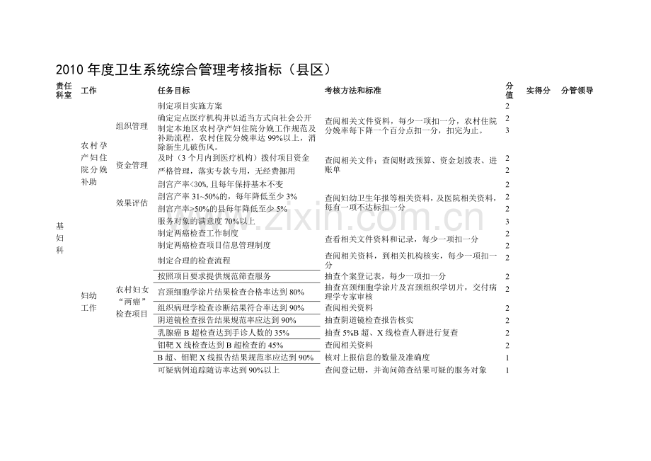 2010年度卫生系统综合管理考核指标(县区).doc_第1页