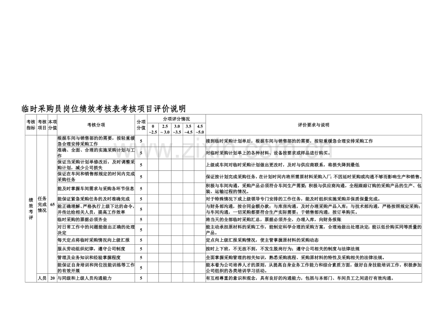 临时采购员业绩考核表..doc_第1页