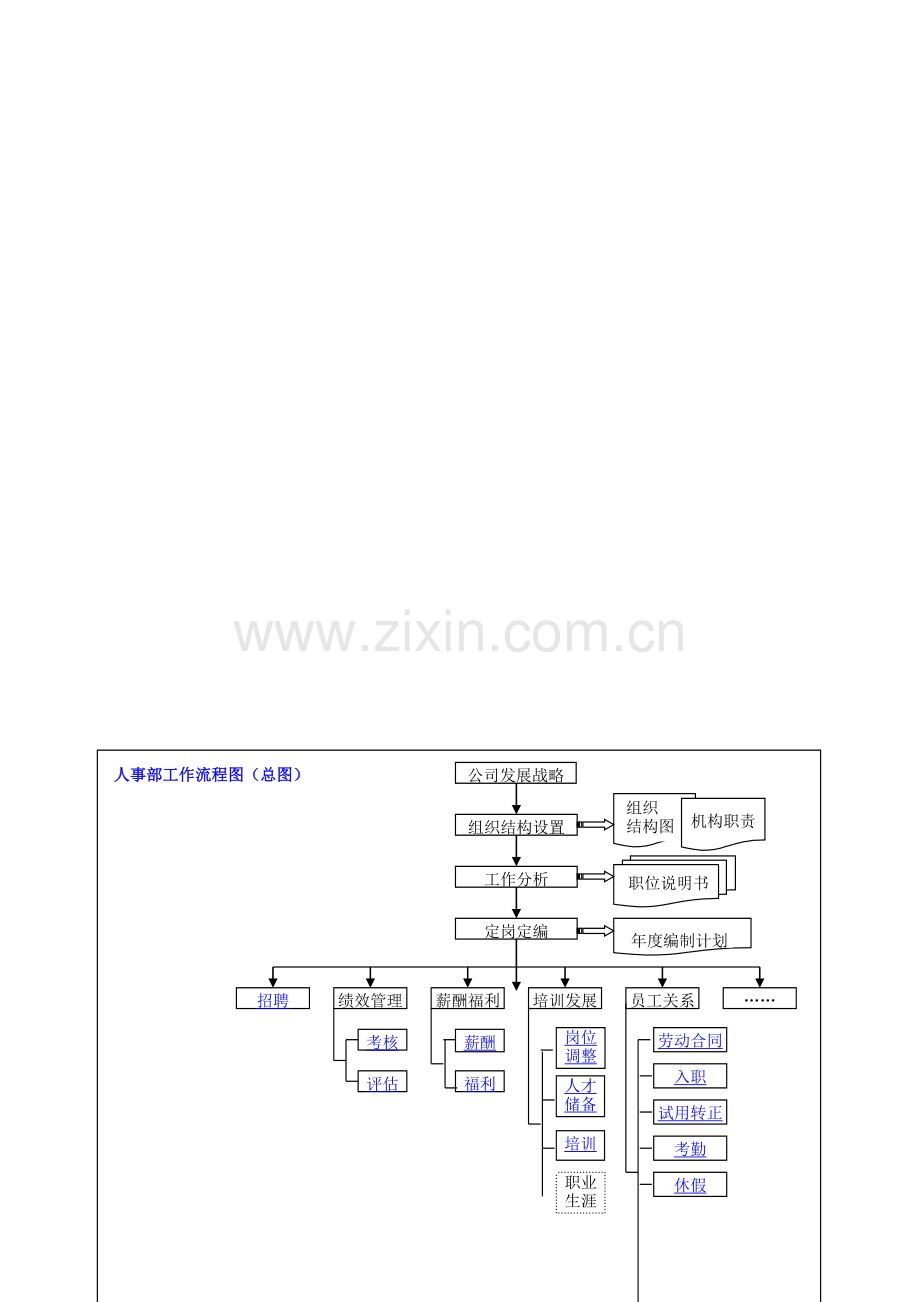 人事管理流程图.doc_第2页