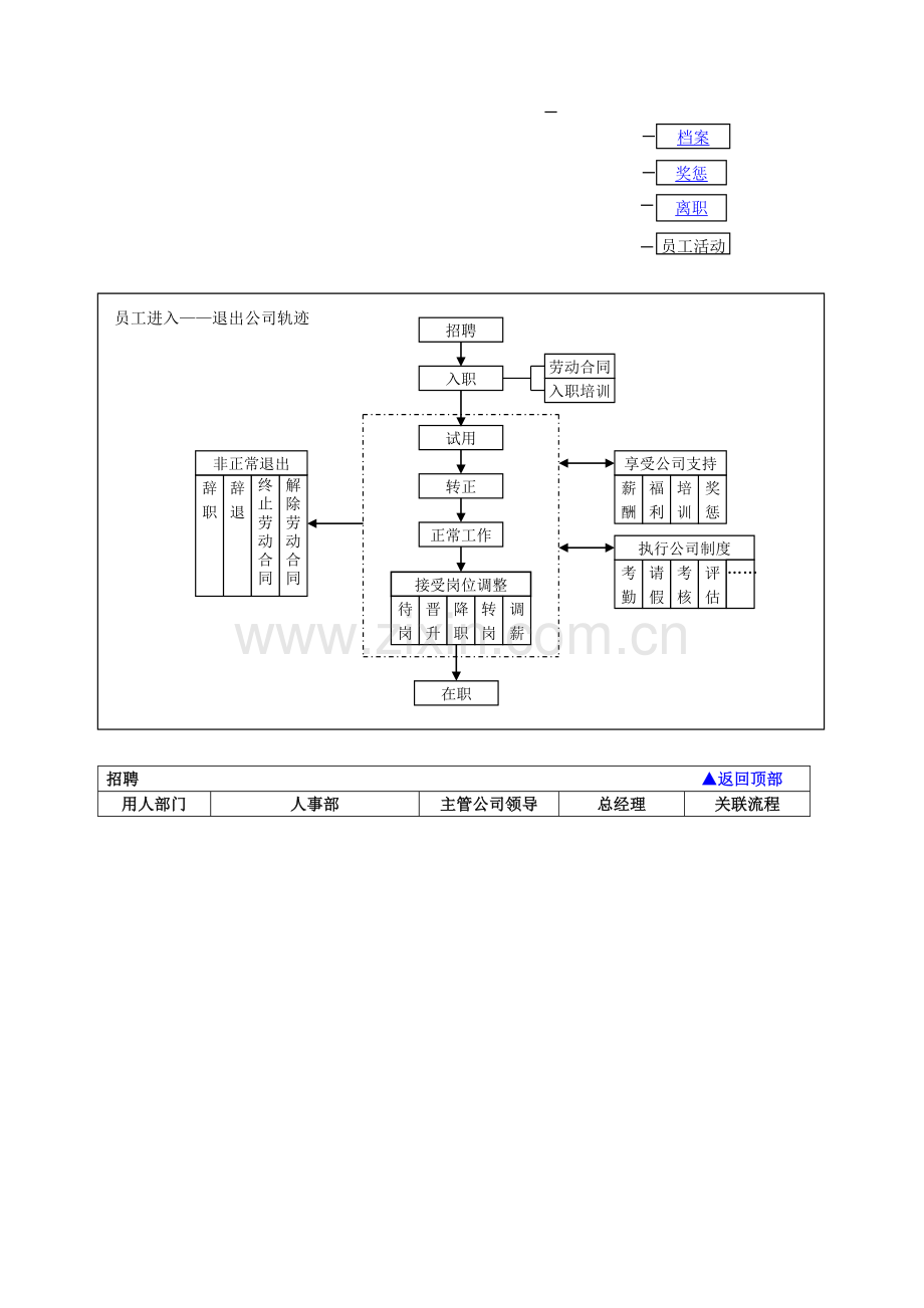 人事管理流程图.doc_第3页