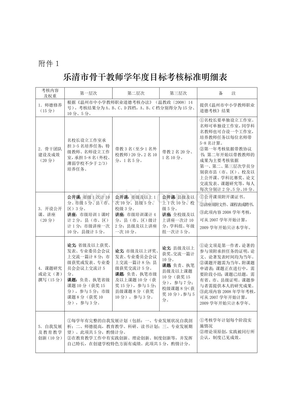 乐清市骨干教师学年度目标考核标准明细表..doc_第1页